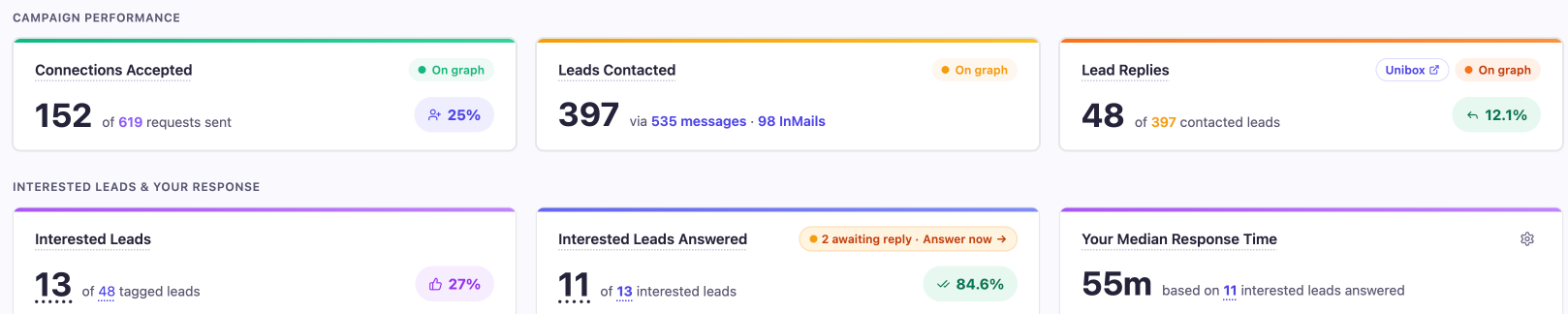 Our all-time OutFlo dashboard: 152 connections accepted, 397 leads contacted, 48 replies, 13 interested leads, 55-minute median response time